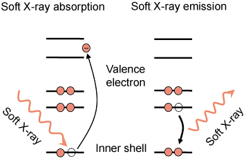 Fig. 1 Schematic of soft X-ray emission spectroscopy