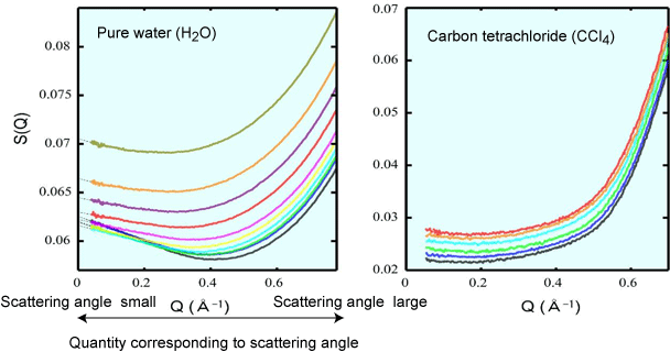 Fig. 2 Results of small-angle X-ray scattering