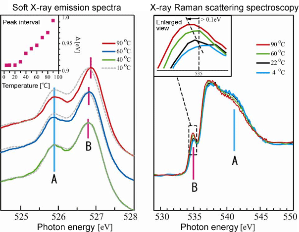 Fig. 3 Soft X-ray emission spectra and X-ray Raman scattering spectra of deuterated water (D2O)