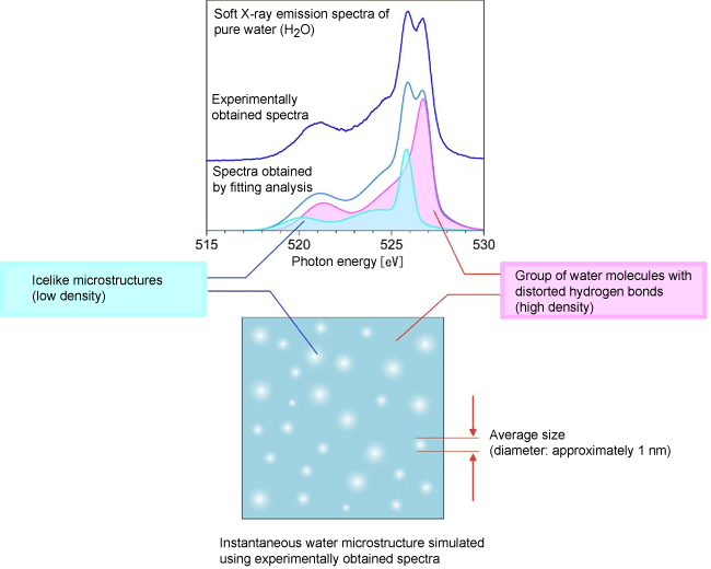 Fig. 4 Simulation using experimentally obtained soft X-ray emission spectra, X-ray Raman scattering spectra, and small-angle X-ray scattering spectra