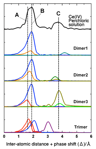 Fig. 1. A plot of radial structure function (black line) of Ce (IV) in perchloric solution (2 mol/L-HClO4) obtained from synchrotron radiation X-ray absorption analysis of Ce’s K-shell, and the plots of radial structural function simulations of Ce (IV)’s binuclear and trinuclear complexes (&ldquo;Dimer 1&rdquo; to &ldquo;Trimer&rdquo;) as optimized by applying the density functional method (DFT).