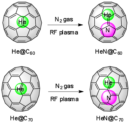 Figure 2. Generation of HeN@C60 and HeN@C70