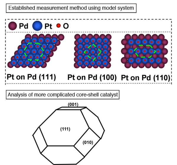 Fig. 2 Schematic illustrating model system and different core-shell catalysts