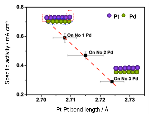 Fig. 3 Correlation between activity of core-shell catalyst and Pt-Pt bond length