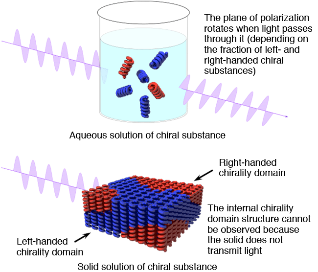 Fig. 1 General method of chiral discrimination