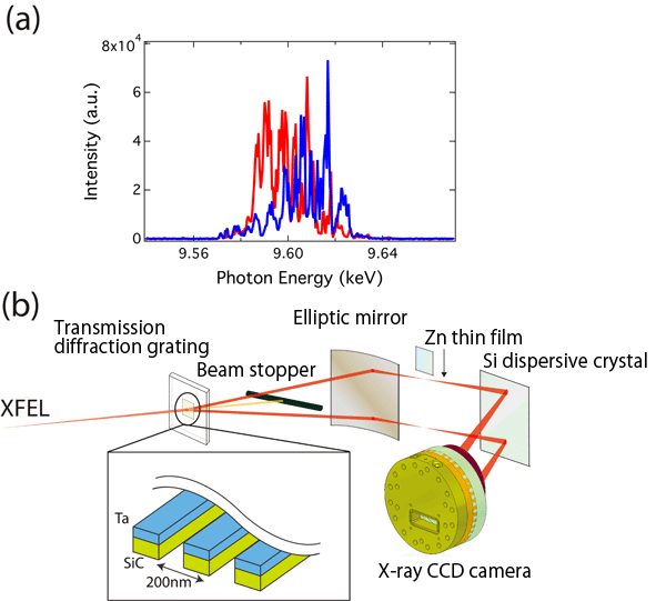 Fig. 1 (a) Spectrum of self-amplified spontaneous emission (SASE) XFEL and (b) X-ray beams split using transmission diffraction grating and spectrometer consisting of elliptic mirror, Si dispersive crystal, and X-ray charge-coupled device (CCD) camera