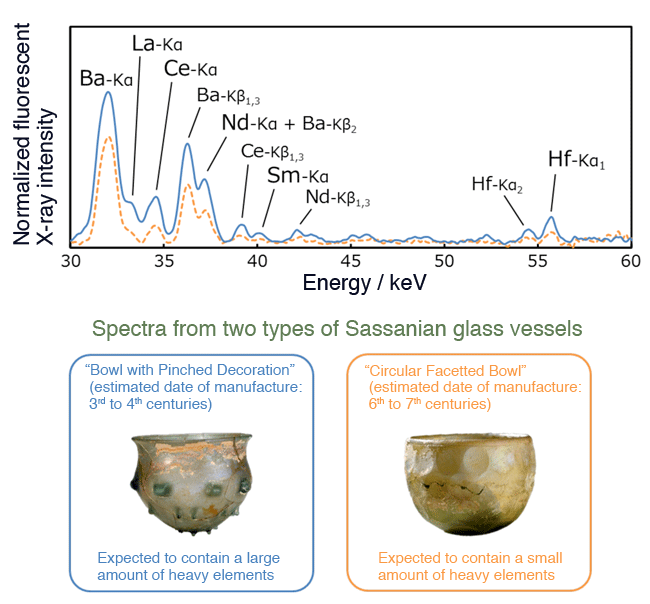 Fig. 2 Measured values for two types of glass vessel with different typological features