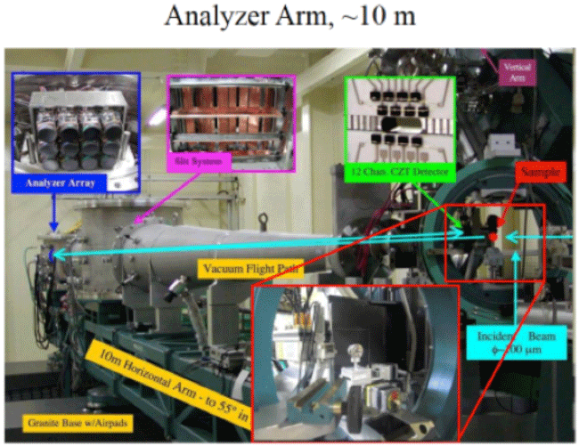 Fig. 2 Inelastic X ray scattering instrument at SPring-8 BL35XU.
