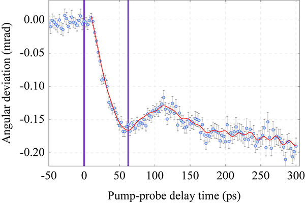 Fig. 2 Change in central angle of coherent X-ray diffraction pattern with time