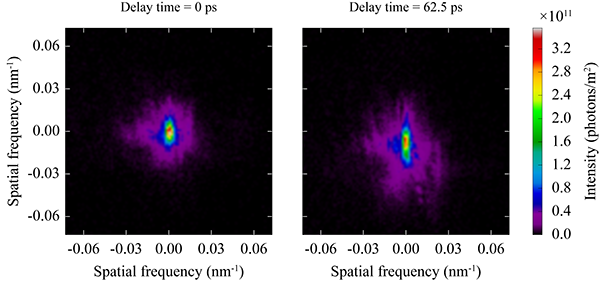 Fig. 3 Coherent X-ray diffraction patterns at time delays of 0 and 62.5 ps