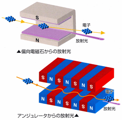図1 アンジュレータの原理