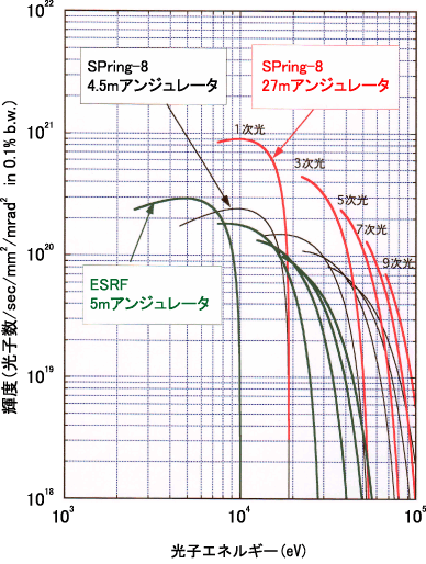 図6 他のアンジュレータとの比較
