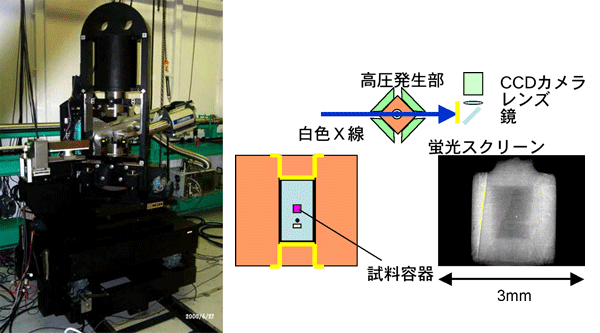 図1 X線透過像撮影に用いられた高温高圧プレス(左)と試料部のセットアップ(右)