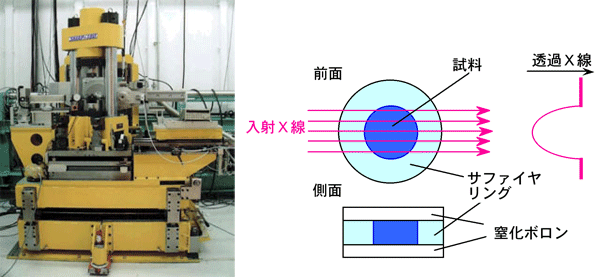 図3 密度測定に用いられた高温高圧プレス(左)と試料部のセットアップ(右)