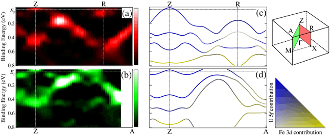 図2 今回の実験から得られたUFeGa<sub>5</sub>のバンド構造および相対論的バンド理論によるバンド構造