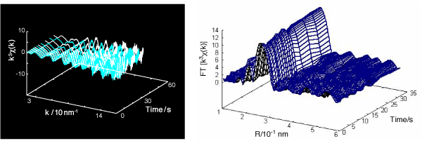 図2　N<sub>2</sub>雰囲気下での1.0 &rarr; 0.4 Vの電位変化過程におけるPt/Cカソード触媒のPt L<sub>III</sub>端のEXAFS振動、および、N<sub>2</sub>雰囲気下での0.4 &rarr; 1.0 Vの電位変化過程におけるPt/Cカソード触媒のPt L<sub>III</sub>端のEXAFSフーリエ変換