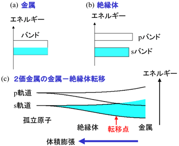 図1 (a) 金属のエネルギーバンド (b) 絶縁体のエネルギーバンド (c) 2価金属の金属−絶縁体転移の機構を示した模式図