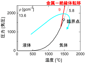 図2 流体水銀の温度‐圧力の相図