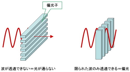 図1 偏光子の原理