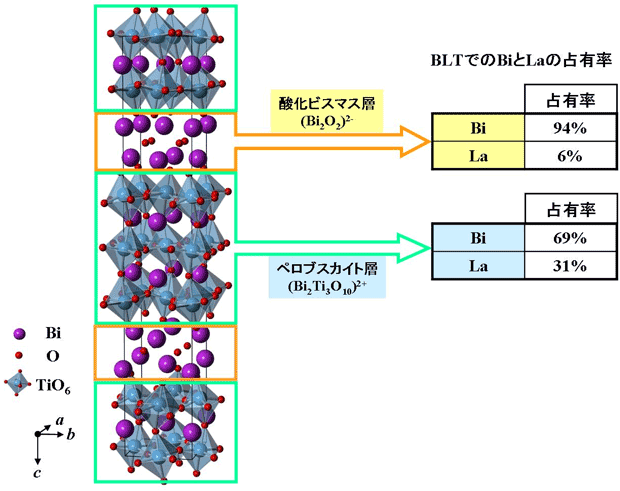 1兆回繰り返し使える強誘電体メモリー材料のしくみを解明 － “魔法の