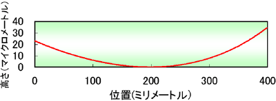 図2　（b） 形状プロファイル