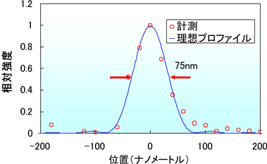 図3　作製した集光鏡により集められたX線の強度プロファイル（X線の波長0.8オングストローム）