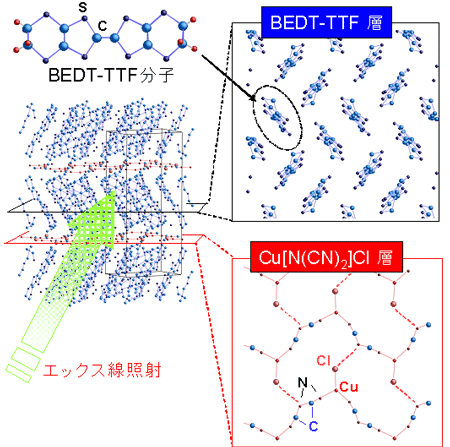 図１：有機モット絶縁体&kappa;-(BEDT-TTF)2Cu[N(CN)2]Clの結晶構造
