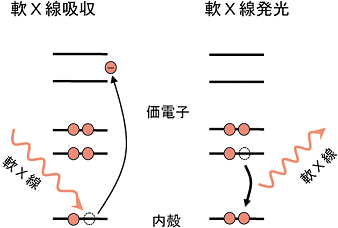 図 1 軟X線発光分光の模式図