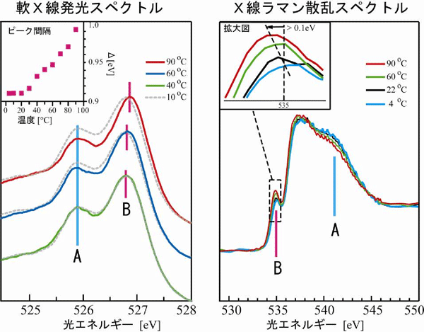 図3 重水(D<sub>2</sub>O)の軟X線発光スペクトルとX線ラマン散乱スペクトル