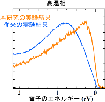 図２&nbsp;&nbsp;高温相でのTi4O7の軟X線共鳴光電子分光 