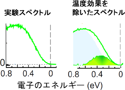 図３&nbsp;&nbsp;中間相でのレーザー光電子分光 