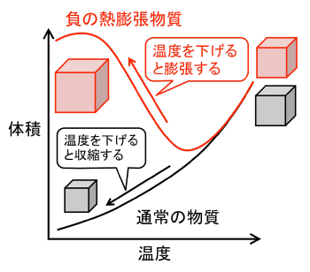 図1:正の熱膨張と負の熱膨張の概念図
