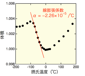 図3:SrCu3Fe4O12の体積の温度変化
