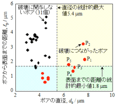図4:ポアの配列パターンと疲労き裂発生の相関の統計解析結果。