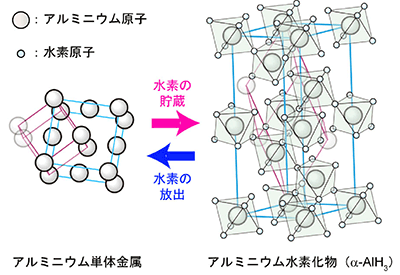 図1.アルミニウム単体金属(Al)とアルミニウム水素化物(α-AlH3)の結晶構造。