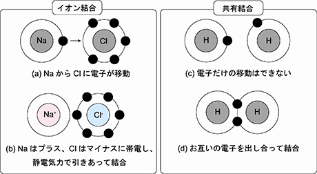 図2.イオン結合と共有結合のイメージ。