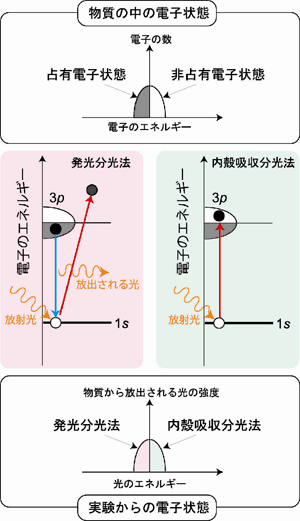 図3.発光分光法と内殻吸収分光法によるAl 3p電子状態の決定。