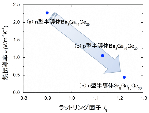 図2:熱伝導に対するラットリングの寄与の関係