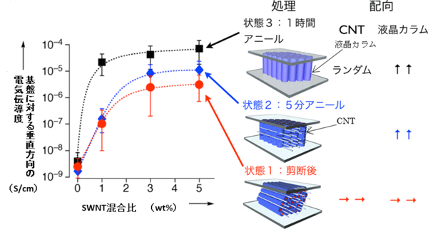 図5 配向制御によるイオン液晶/CNT複合体の25°Cでの電気伝導度のCNT混合比依存性(左)と、CNTおよび液晶カラムの配向方向(右)