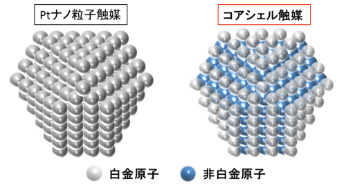 図1 白金ナノ粒子触媒とコアシェル触媒の模式図。