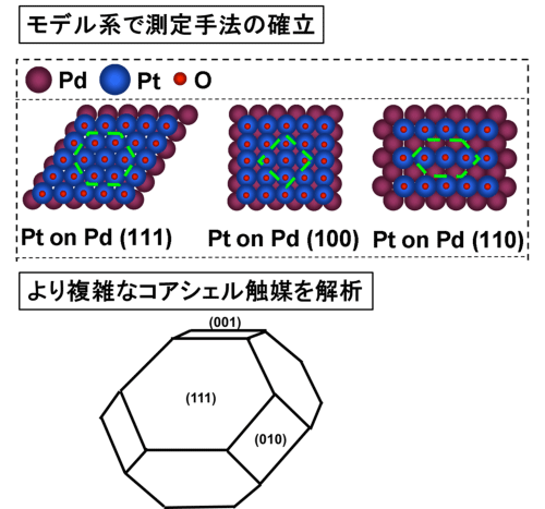 図2 モデル系とコアシェル触媒の違いの説明図。
