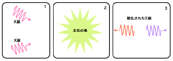 図1 真空に潜む未知の場を介しての光の散乱