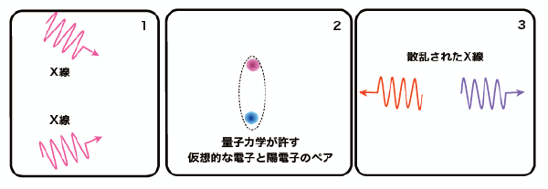 図2 仮想的な電子を介しての光の散乱。