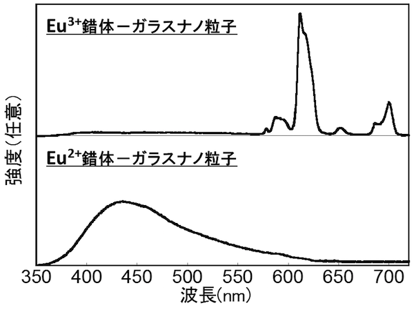 図3 Eu錯体-ガラスナノ粒子の発光スペクトル(紫外光で励起)