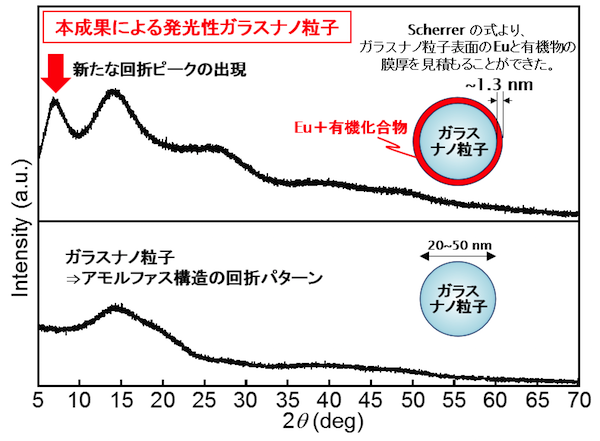 図4 Eu錯体-ガラスナノ粒子の放射光XRDパターン(X線の波長は1Å)