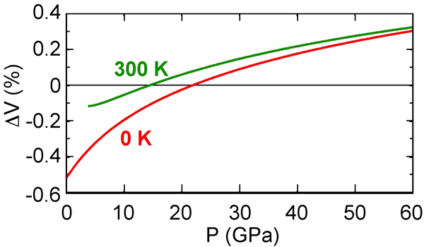 図2:VIII相について計算された、H2OとD<sub>2</sub>Oの体積差