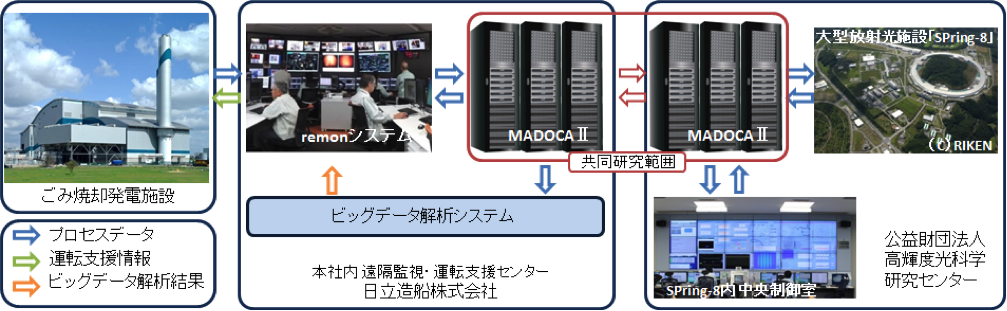 remonシステムおよびMADOCAⅡのシステム構成イメージおよび各種ビッグデータの流れ