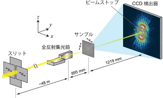 図1 部分コヒーレントX線を使ったX線タイコグラフィ測定の実験配置