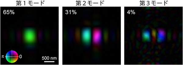 図3 入射X線波動場の再構成像