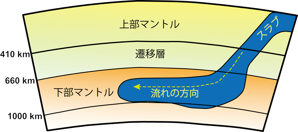 図2.トンガーケルマディックスラブ近傍の地球マントルの内部構造